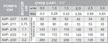 C.R.I. S4P-10/06 1.1KW 4" Dalgıç Pompa (Motor Hariç)