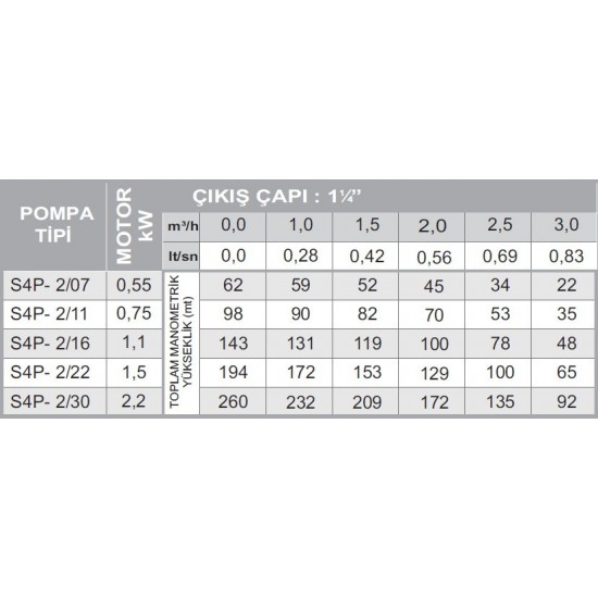 C.R.I. S4P-10/06 1.1KW 4" Dalgıç Pompa (Motor Hariç)